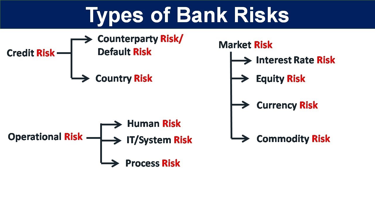 Тип bank. Banking risks. Type of risks in the Bank. Types of Market risks. Types of risks.
